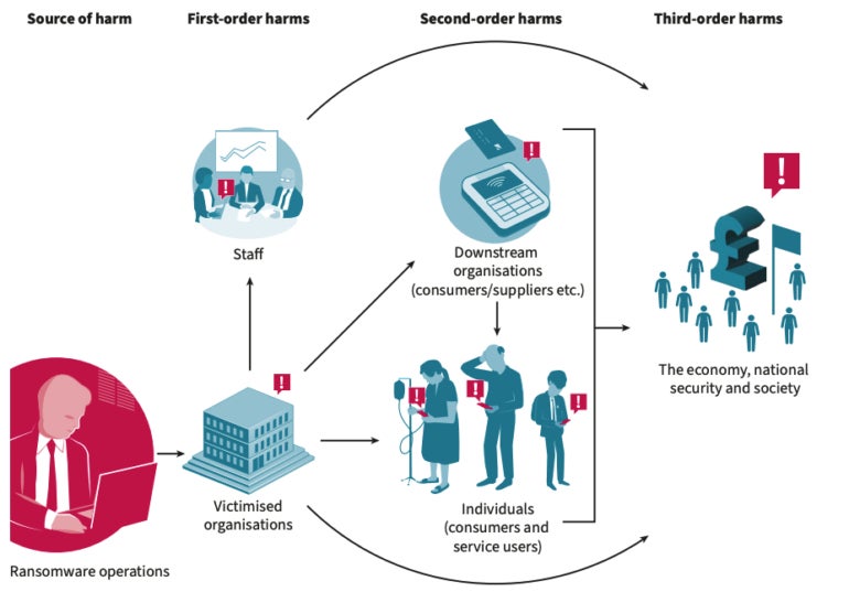 Three categories of ransomware harms, as determined by RUSI.