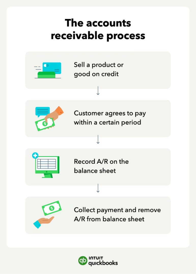 A look at how accounts receivable works.