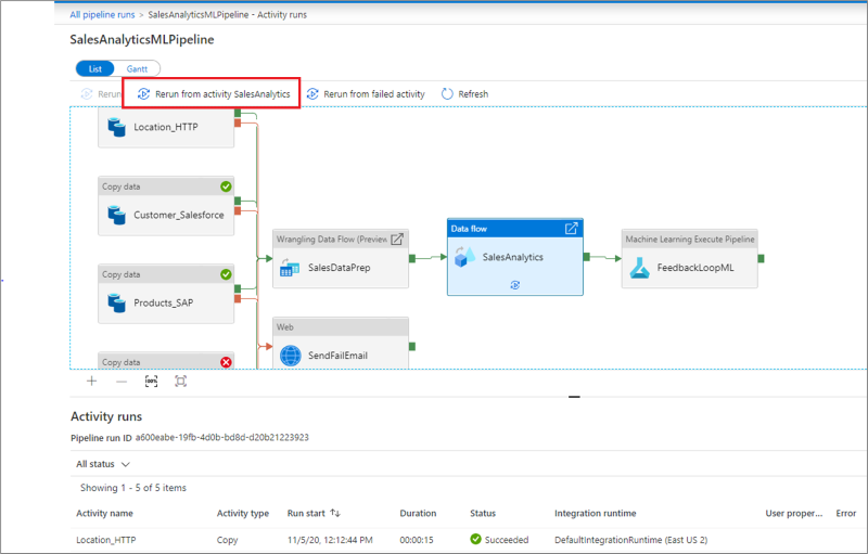 Azure Data Factory sales analytics ML pipeline