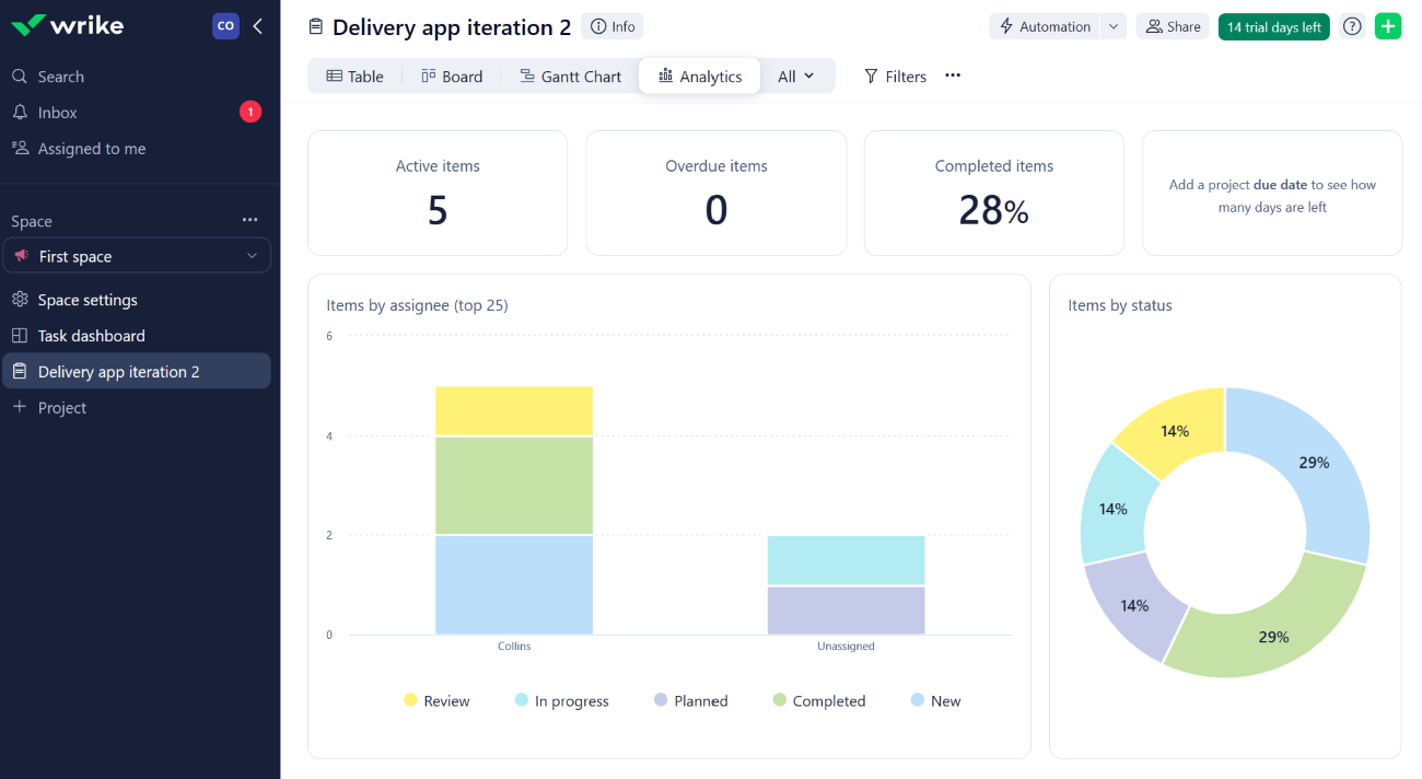 Screenshot of Wrike reporting and analytics.