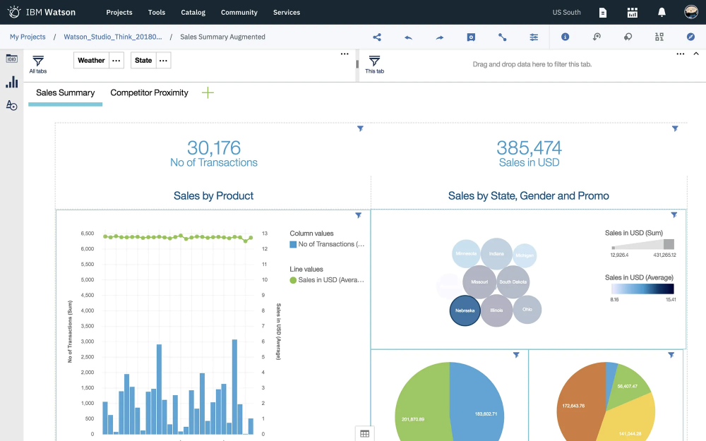 IBM Watson Studio sales summary data dashboard.