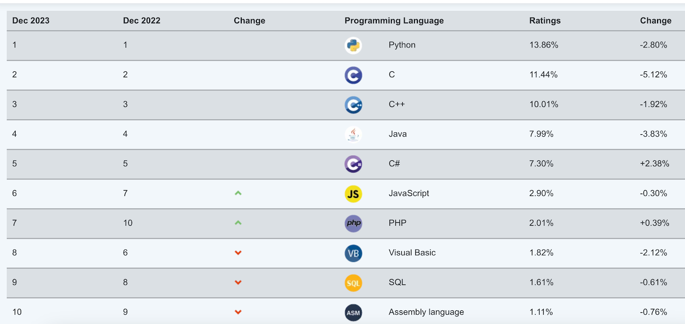 TIOBE Index December 2023