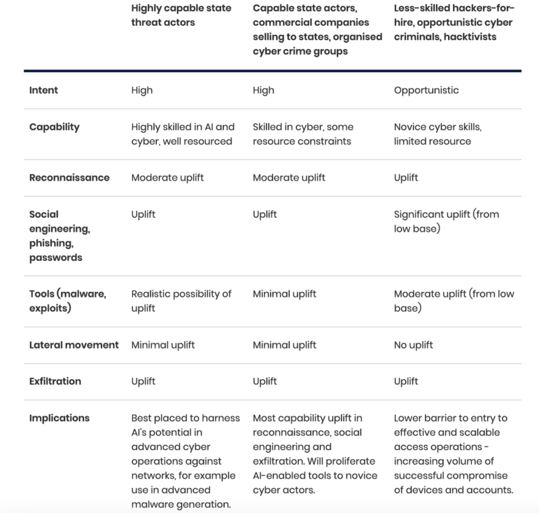 Types of threat actors are displayed on the x-axis. The items on the y-axis are useful for prioritization and show specific types of threats.